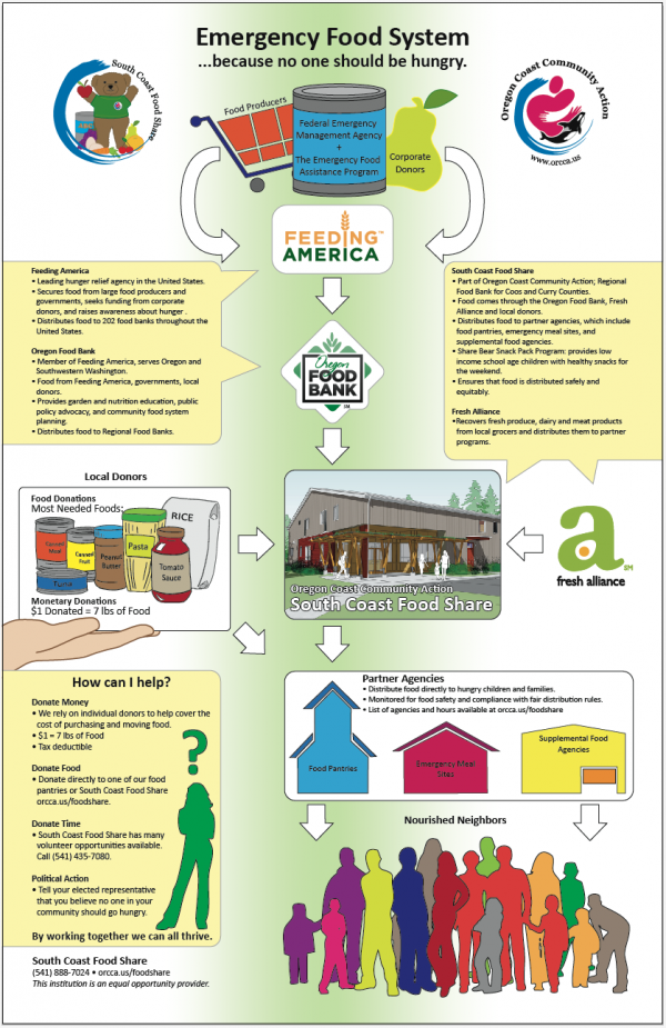 Joshann Layout South Coast Food Share Info-graphic of the Food System